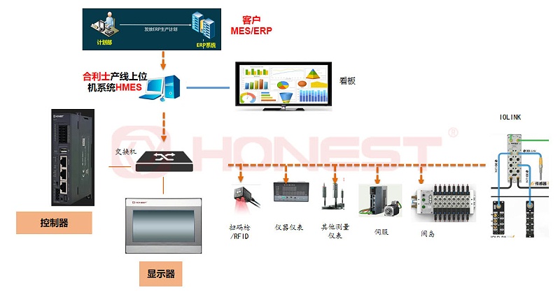 通用软件控制平台