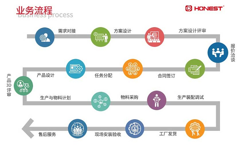 乐动入口业务流程-修改
